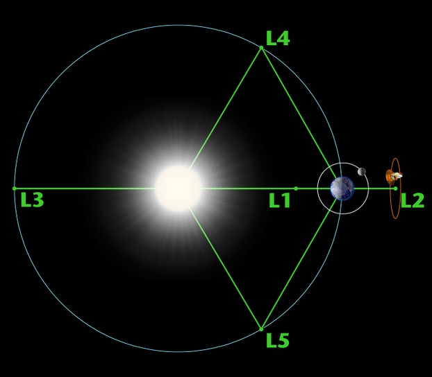 Lagrange Point